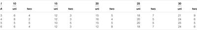 Diagnostic Classification Models for Actionable Feedback in Education: Effects of Sample Size and Assessment Length